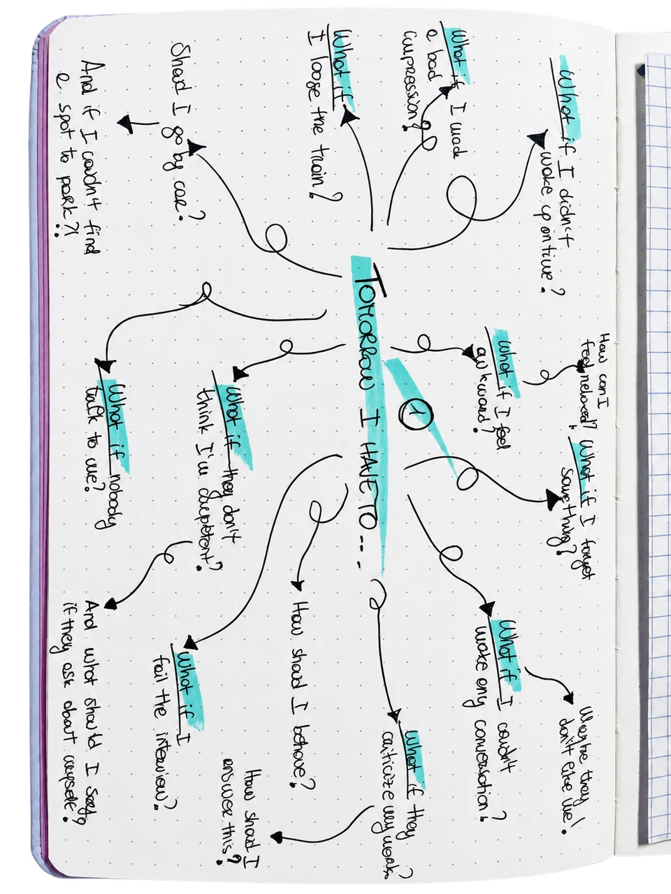 Notebook map of interconnected what-if questions