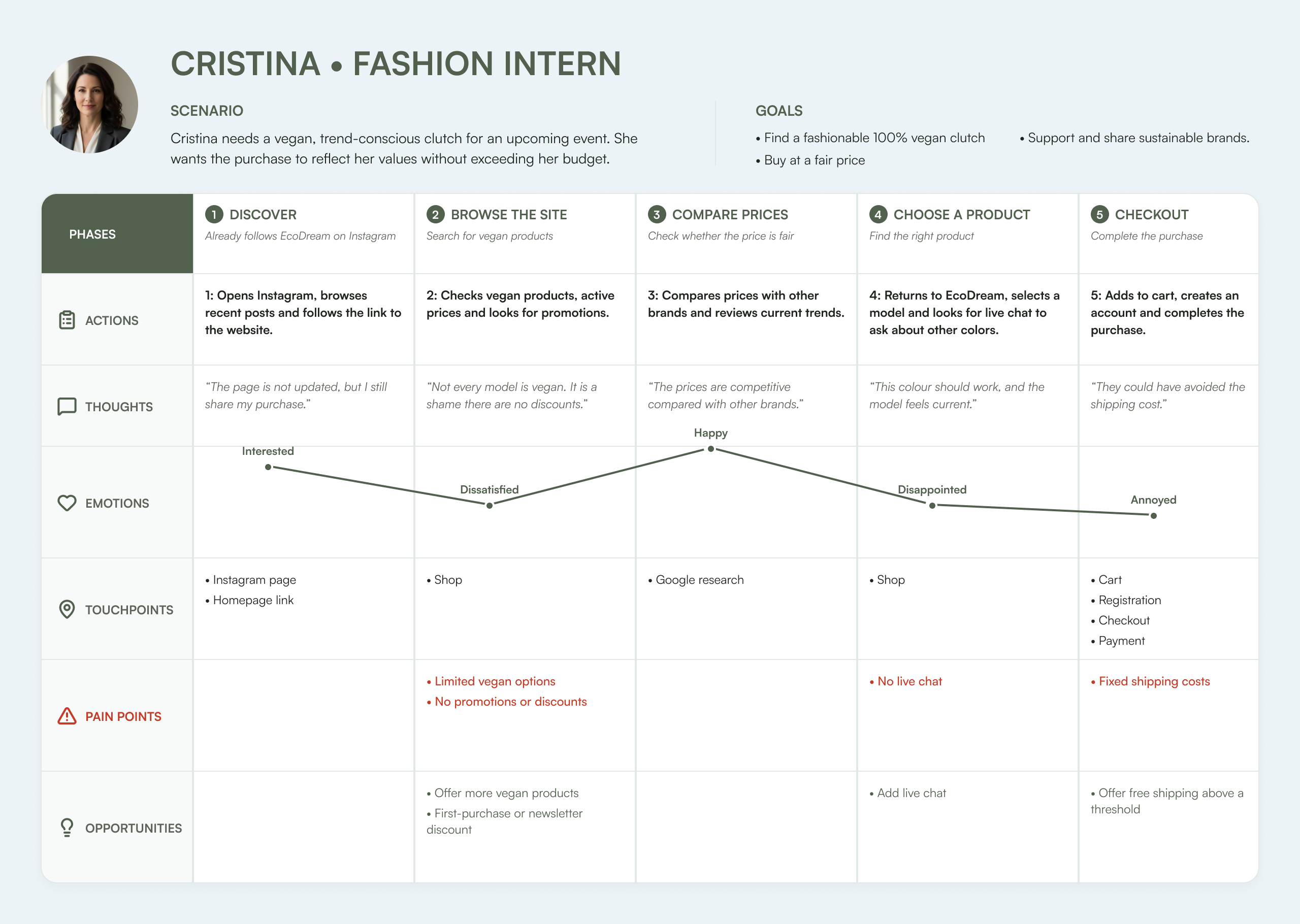 Cristina’s customer journey map