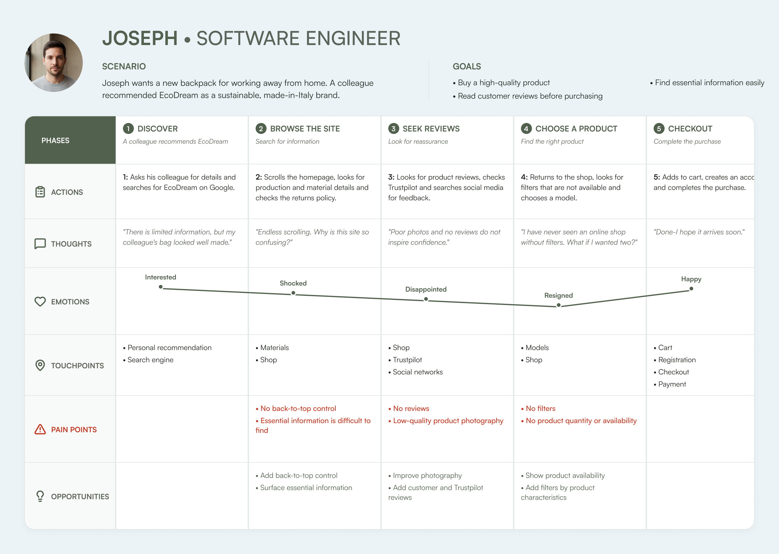 Joseph’s customer journey map
