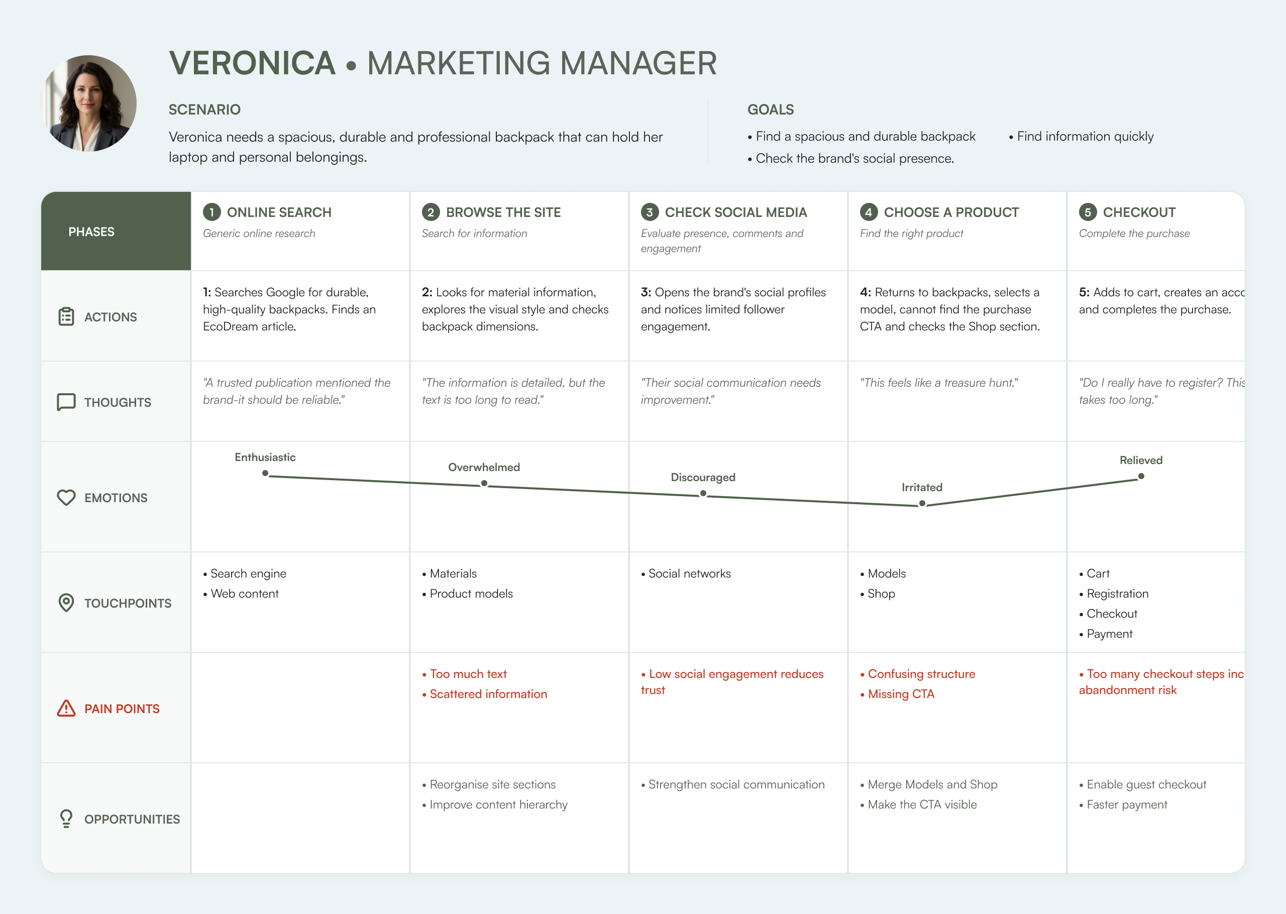 Veronica’s customer journey map