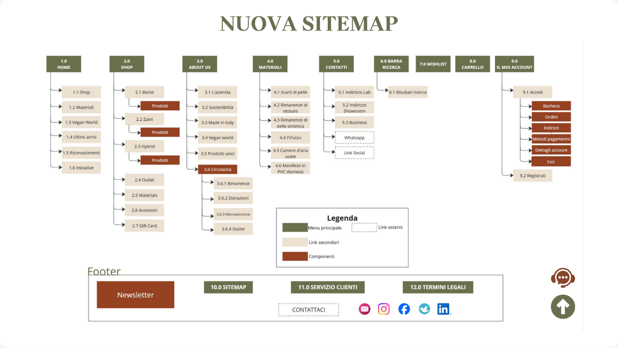 Reorganised EcoDream sitemap with clearer navigation and product-discovery paths