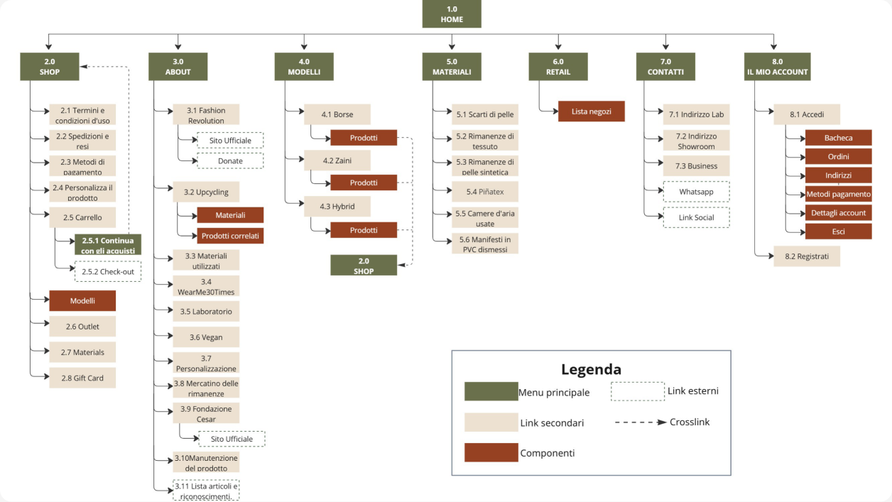 Original EcoDream sitemap showing fragmented navigation and scattered shopping functions