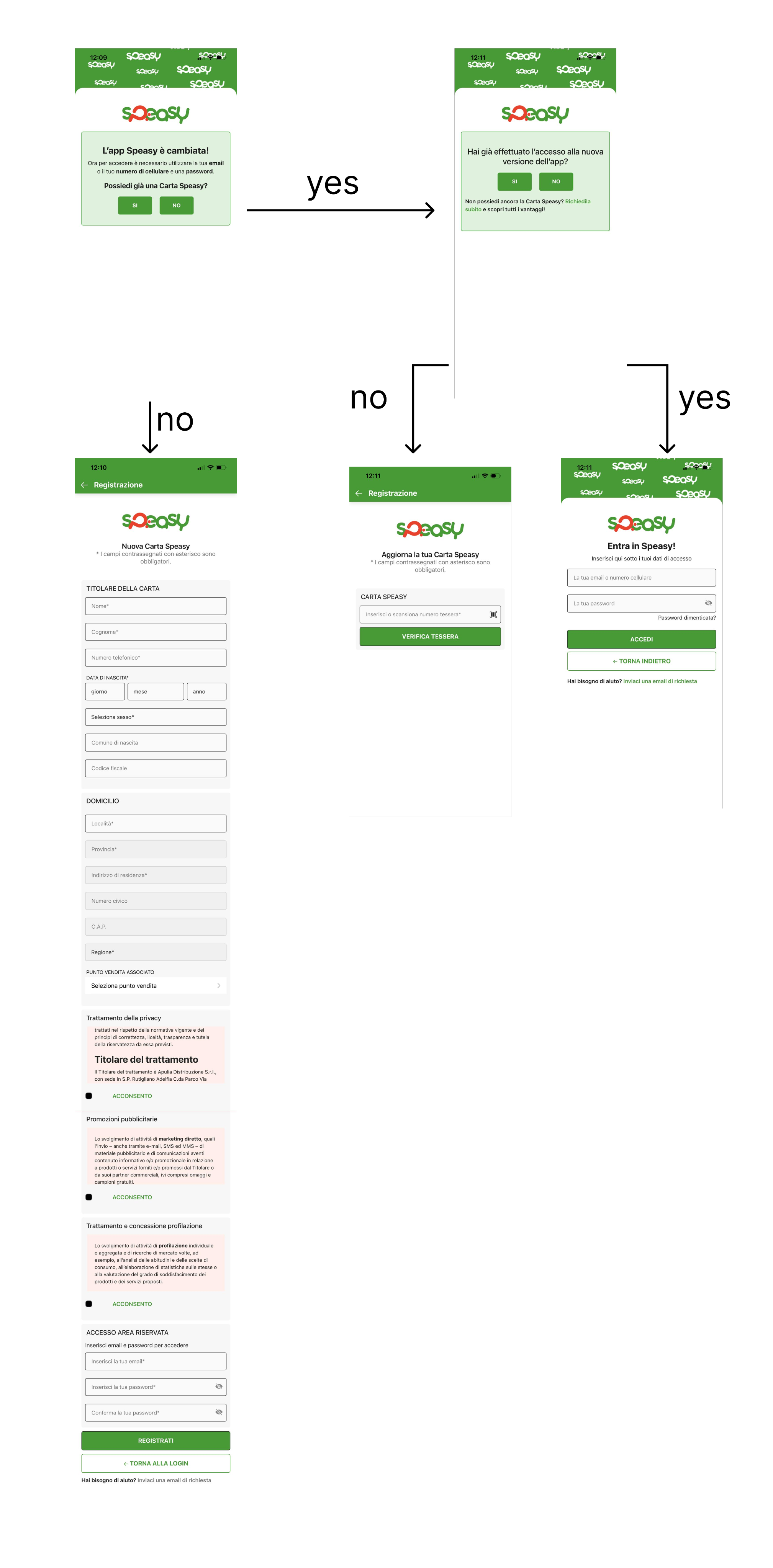 Current Speasy onboarding workflow, including account access, loyalty-card registration and card recovery screens
